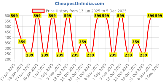 myntra.com DENICRAAS Contemporary Drop Earrings denicraas Price History Graph from 13 Jun 2025 to 5 Dec 2025