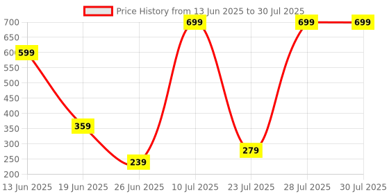 myntra.com DENICRAAS Contemporary Jhumkas Earrings denicraas Price History Graph from 13 Jun 2025 to 28 Jul 2025