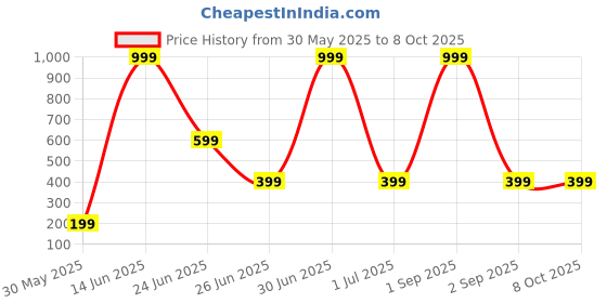myntra.com DENICRAAS Contemporary Studs Earrings denicraas Price History Graph from 30 May 2025 to 8 Oct 2025