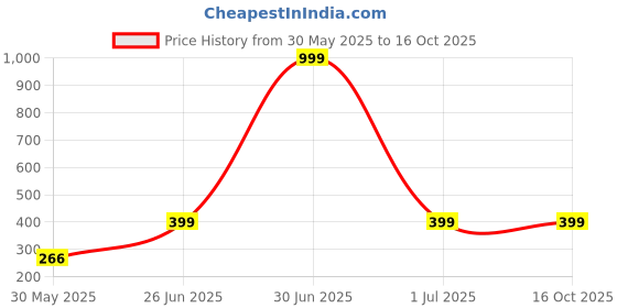 myntra.com DENICRAAS Copper ewellery Set denicraas Price History Graph from 30 May 2025 to 16 Oct 2025
