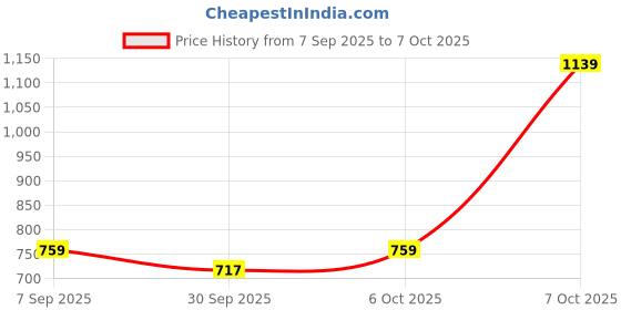 myntra.com denicraas d2fashion Unisex Silver Pendant denicraas Price History Graph from 7 Sep 2025 to 7 Oct 2025