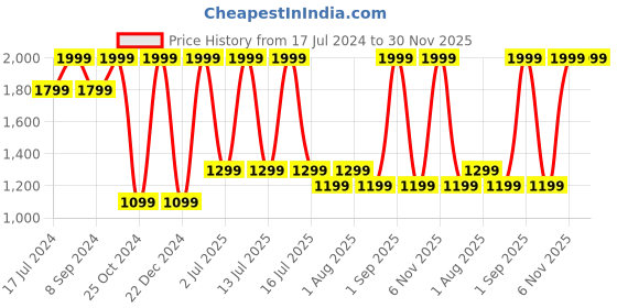 myntra.com DENICRAAS Gold-Toned 3 Pieces Frustum Metal Ceiling Lamp denicraas Price History Graph from 17 Jul 2024 to 30 Nov 2025