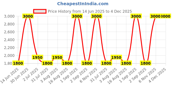 myntra.com DENICRAAS Gold-Toned Abstract Shaped Metal Wallchiere Wall Lamp With Bulb denicraas Price History Graph from 14 Jun 2025 to 4 Dec 2025