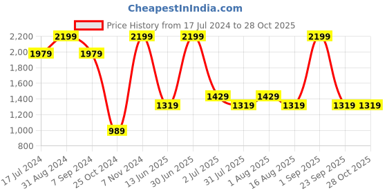 myntra.com DENICRAAS Gold-Toned & Beige Textured Metal Contemporary Spherical Shaped Wall Lamp denicraas Price History Graph from 17 Jul 2024 to 28 Oct 2025