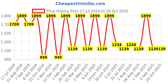 myntra.com DENICRAAS Gold-Toned & Copper-Toned Textured Metal Cylindrical Shaped Wall Lamp denicraas Price History Graph from 17 Jul 2024 to 28 Oct 2025