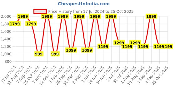 myntra.com DENICRAAS Gold-Toned & Silver-Toned Textured Aluminium Spherical Shaped Wall Lamp denicraas Price History Graph from 17 Jul 2024 to 24 Oct 2025