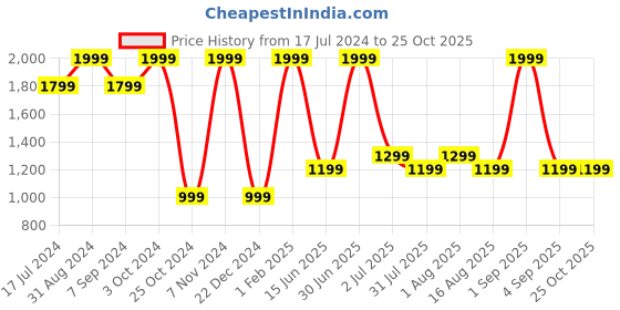 myntra.com DENICRAAS Gold-Toned & Transparent Textured Metal Traditional Spherical Shaped Wall Lamp denicraas Price History Graph from 17 Jul 2024 to 25 Oct 2025