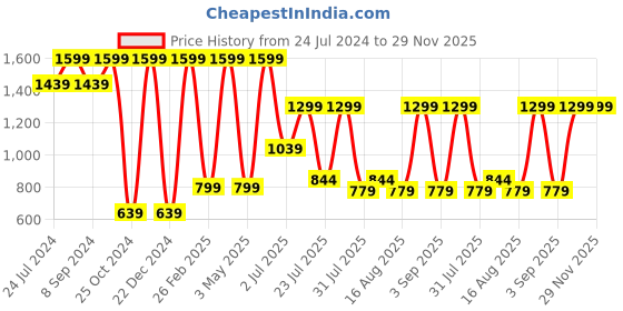 myntra.com DENICRAAS Grey & Green Textured Gate Light Outdoor Lamp denicraas Price History Graph from 24 Jul 2024 to 28 Nov 2025