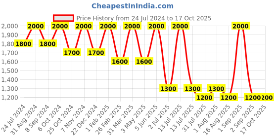 myntra.com DENICRAAS Set Of 2 Black & White Textured Outdoor Lamp denicraas Price History Graph from 24 Jul 2024 to 15 Oct 2025