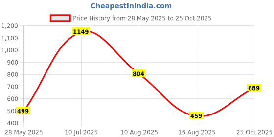 myntra.com DENICRAAS Set Of 2 Gold-Plated Stone Studded Bangles denicraas Price History Graph from 28 May 2025 to 25 Oct 2025