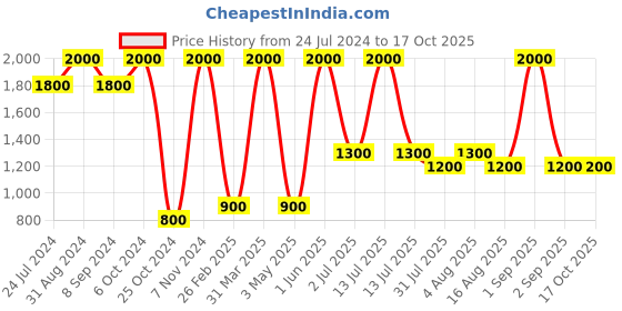 myntra.com DENICRAAS Set Of 2 Grey & Cream-Colored Textured Outdoor Lamp denicraas Price History Graph from 24 Jul 2024 to 15 Oct 2025