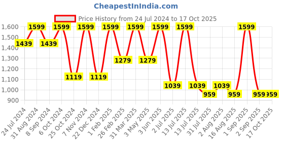 myntra.com DENICRAAS Set Of 2 Grey Textured Outdoor Lamp denicraas Price History Graph from 24 Jul 2024 to 15 Oct 2025