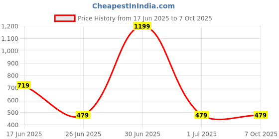 myntra.com DENICRAAS Set Of 2 Stone Studded Meenakari Bangles denicraas Price History Graph from 17 Jun 2025 to 7 Oct 2025