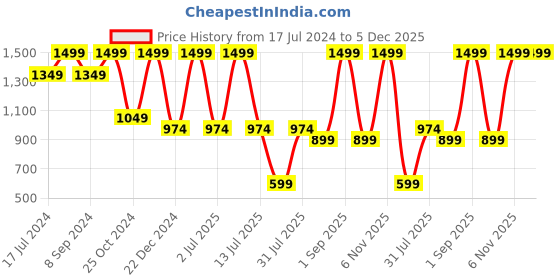 myntra.com DENICRAAS Set Of 2 White & Black Gate Light Outdoor Lamp denicraas Price History Graph from 17 Jul 2024 to 5 Dec 2025