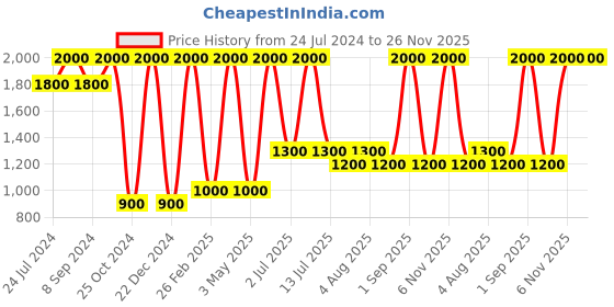myntra.com DENICRAAS Set Of 2 White & Black Gate Light Outdoor Lamp denicraas Price History Graph from 24 Jul 2024 to 25 Nov 2025