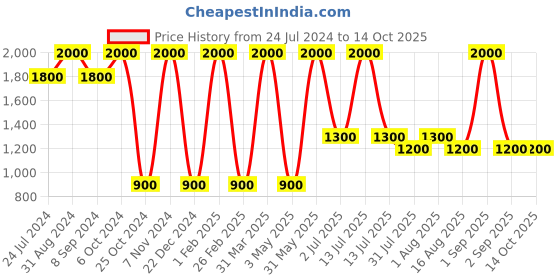 myntra.com DENICRAAS Set Of 3 Grey & Cream-Colored Textured Outdoor Lamp denicraas Price History Graph from 24 Jul 2024 to 13 Oct 2025