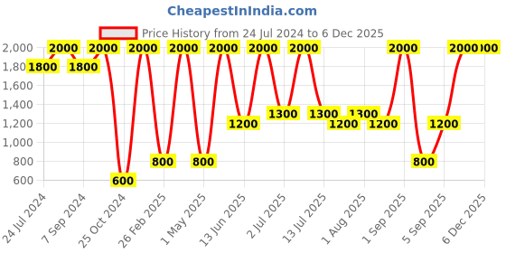 myntra.com DENICRAAS Silver-Toned Colourblocked Ceiling Lamp denicraas Price History Graph from 24 Jul 2024 to 5 Dec 2025