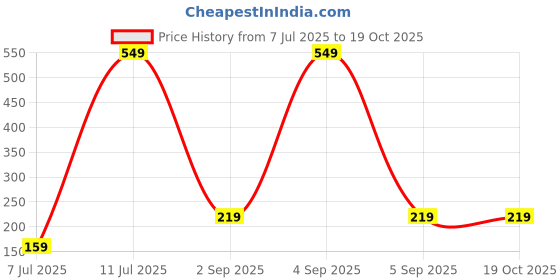 myntra.com DENICRAAS Unisex Black Bangle denicraas Price History Graph from 7 Jul 2025 to 18 Oct 2025