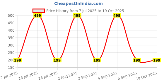 myntra.com DENICRAAS Unisex Multi Bangle denicraas Price History Graph from 7 Jul 2025 to 19 Oct 2025