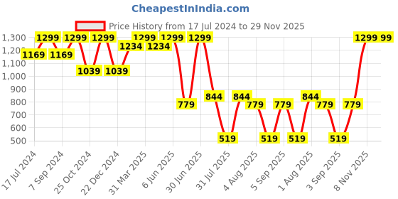myntra.com DENICRAAS White & Black Glass Hanging Ceiling Lamp denicraas Price History Graph from 17 Jul 2024 to 29 Nov 2025