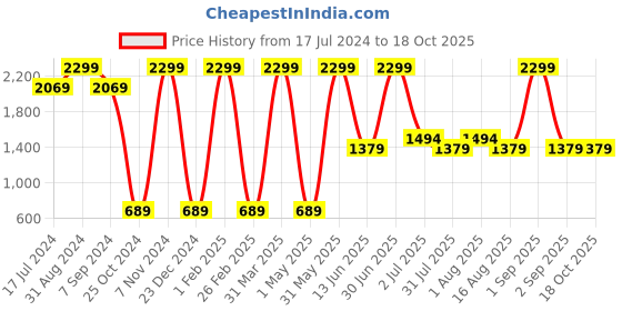 myntra.com DENICRAAS White & Black Textured Aluminium Contemporary Square Shaped Wall Lamp denicraas Price History Graph from 17 Jul 2024 to 18 Oct 2025
