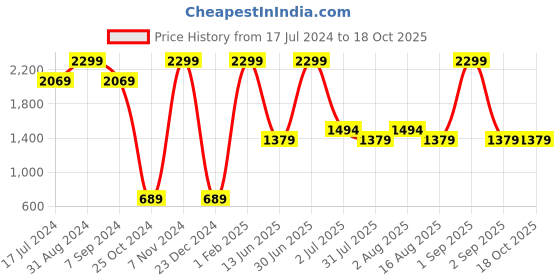 myntra.com DENICRAAS White & Black Textured Metal Contemporary Square Shaped Wall Lamp denicraas Price History Graph from 17 Jul 2024 to 18 Oct 2025