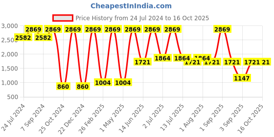 myntra.com DENICRAAS White Textured Spherical Hanging Ceiling Lamp denicraas Price History Graph from 24 Jul 2024 to 16 Oct 2025