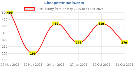 myntra.com DENICRAAS Women Alloy Bangles denicraas Price History Graph from 27 May 2025 to 30 Oct 2025