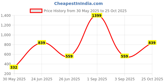 myntra.com DENICRAAS Women Alloy Bangles denicraas Price History Graph from 30 May 2025 to 25 Oct 2025