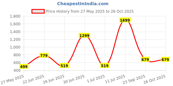 myntra.com DENICRAAS Women Alloy Bangles denicraas Price History Graph from 27 May 2025 to 26 Oct 2025