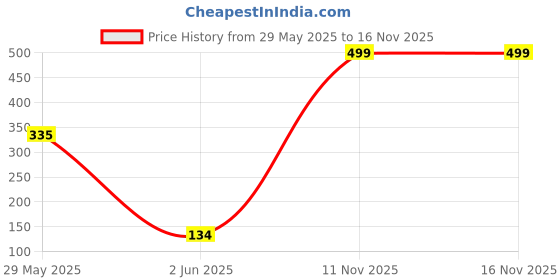 myntra.com DENICRAAS Women Alloy Bangles denicraas Price History Graph from 29 May 2025 to 15 Nov 2025