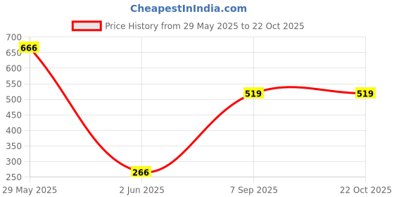 myntra.com DENICRAAS Women Alloy Bangles denicraas Price History Graph from 29 May 2025 to 22 Oct 2025