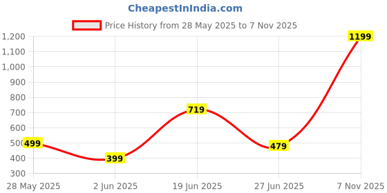 myntra.com DENICRAAS Women Alloy Bangles denicraas Price History Graph from 28 May 2025 to 7 Nov 2025