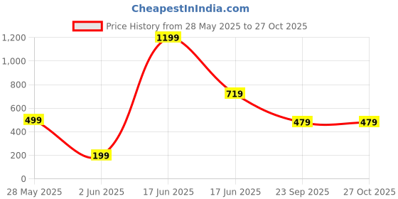 myntra.com DENICRAAS Women Alloy Bangles denicraas Price History Graph from 28 May 2025 to 27 Oct 2025