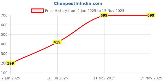 myntra.com DENICRAAS Women Alloy Bangles denicraas Price History Graph from 2 Jun 2025 to 15 Nov 2025