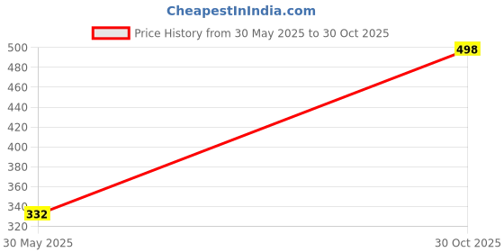 myntra.com DENICRAAS Women Alloy Bangles denicraas Price History Graph from 30 May 2025 to 30 Oct 2025