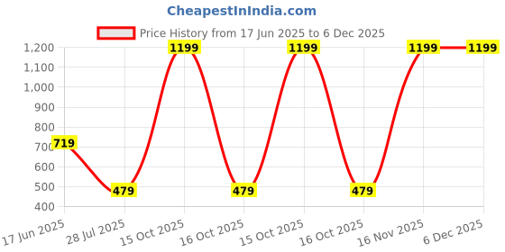 myntra.com DENICRAAS Women Alloy Bangles denicraas Price History Graph from 17 Jun 2025 to 5 Dec 2025