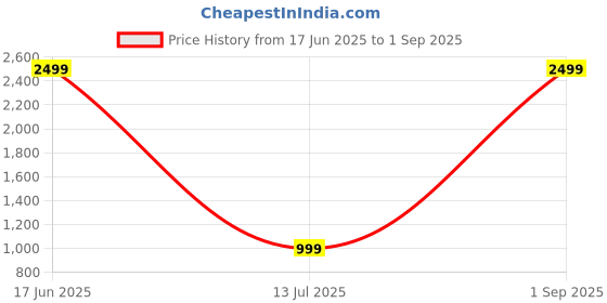 myntra.com DENICRAAS Women Alloy Bangles denicraas Price History Graph from 17 Jun 2025 to 1 Sep 2025