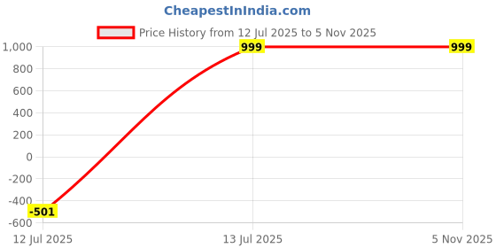 myntra.com DENICRAAS Women Alloy Bangles denicraas Price History Graph from 12 Jul 2025 to 2 Nov 2025
