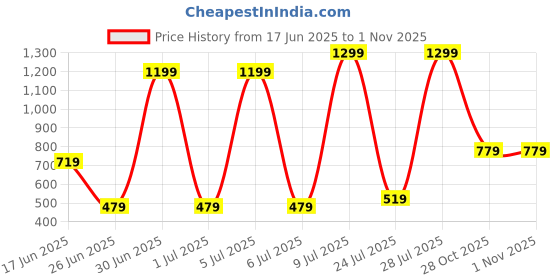myntra.com DENICRAAS Women Alloy Bangles denicraas Price History Graph from 17 Jun 2025 to 31 Oct 2025