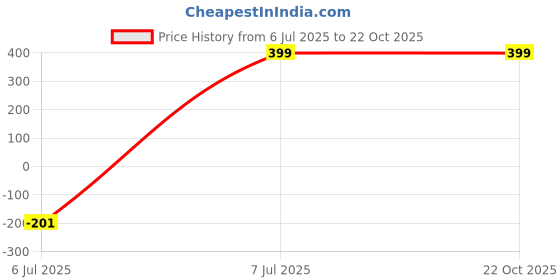 myntra.com DENICRAAS Women Multi Bangle denicraas Price History Graph from 6 Jul 2025 to 21 Oct 2025