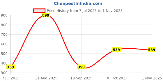 myntra.com DENICRAAS Women Multi Bangle denicraas Price History Graph from 7 Jul 2025 to 31 Oct 2025