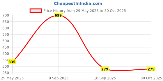 myntra.com DENICRAAS Women Multicoloured Alloy Hair Jewellery denicraas Price History Graph from 29 May 2025 to 29 Oct 2025