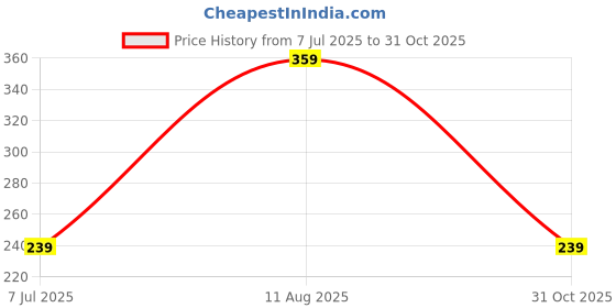 myntra.com DENICRAAS Women Multicoloured Alloy Hair Jewellery denicraas Price History Graph from 7 Jul 2025 to 31 Oct 2025