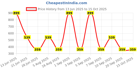 myntra.com DENICRAAS Women Set of 5 Multicoloured Rectangular Bubble Matte Hair Clips denicraas Price History Graph from 13 Jun 2025 to 15 Oct 2025