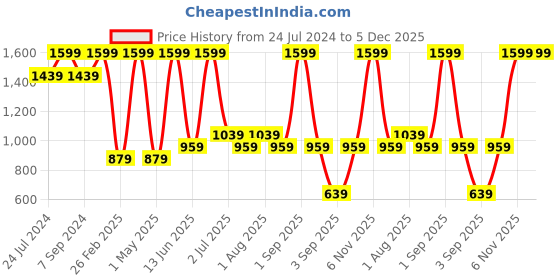 myntra.com DENICRAAS Yellow Textured Iron Ceiling Lamp denicraas Price History Graph from 24 Jul 2024 to 5 Dec 2025