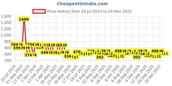 myntra.com Denill Black & Tan Brown Embellished Ethnic Wedge Sandals denill Price History Graph from 24 Jul 2024 to 23 Nov 2025