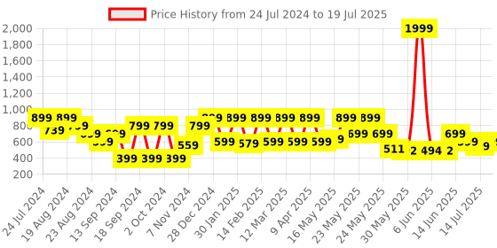 myntra.com Denill Black Pointed Toe Block Pumps denill Price History Graph from 24 Jul 2024 to 19 Jul 2025