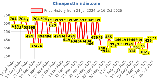 myntra.com Denill Black Work Wedge Mules denill Price History Graph from 24 Jul 2024 to 16 Oct 2025