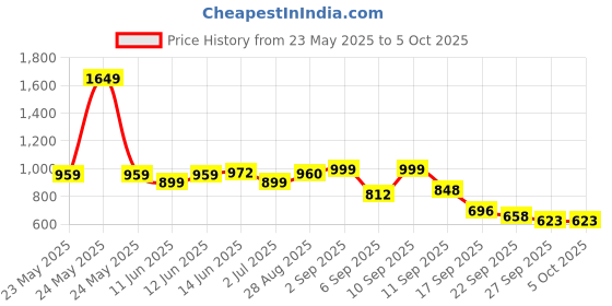 myntra.com Denill Block Heel Peep Toes denill Price History Graph from 23 May 2025 to 4 Oct 2025